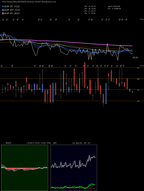 MACD charts various settings share 531257 PRATIKSHA CH BSE Stock exchange 