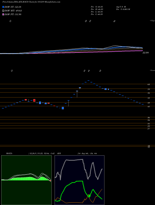 MACD charts various settings share 531259 ESHAMEDIA BSE Stock exchange 