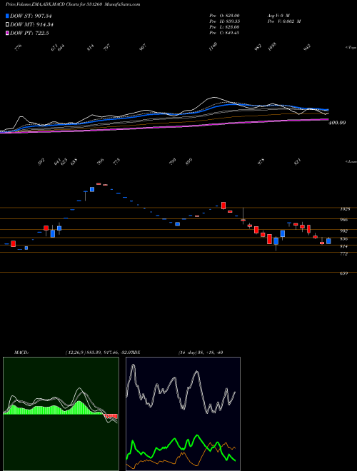 MACD charts various settings share 531260 SUNEDISON BSE Stock exchange 