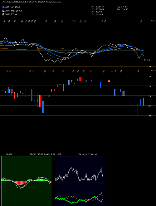 MACD charts various settings share 531262 SURYA INDUSTRIAL CORPORATION L BSE Stock exchange 
