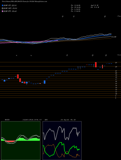 MACD charts various settings share 531265 PROGREXV BSE Stock exchange 