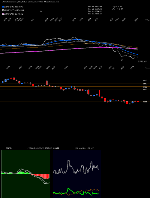 MACD charts various settings share 531266 VST TILLERS BSE Stock exchange 