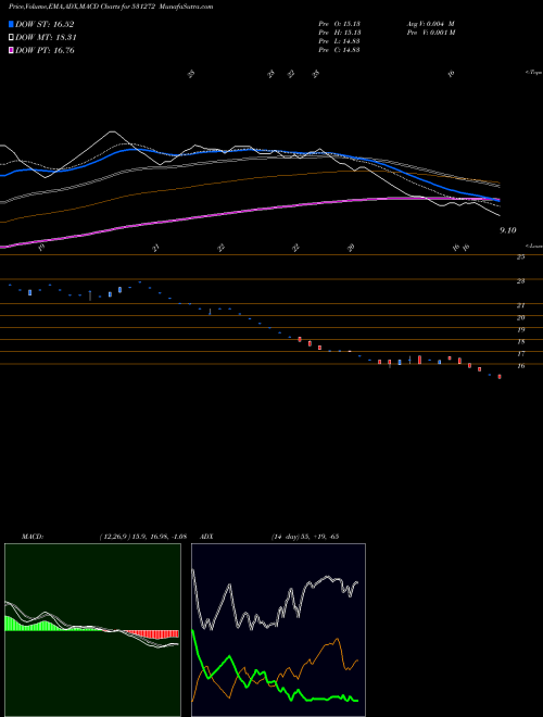 Munafa NIKKI GLOBAL (531272) stock tips, volume analysis, indicator analysis [intraday, positional] for today and tomorrow