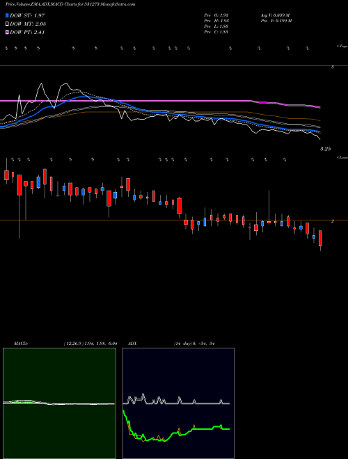 MACD charts various settings share 531273 RADHE DEVLOP BSE Stock exchange 