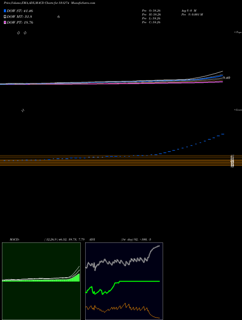 MACD charts various settings share 531274 KINETIC TRUS BSE Stock exchange 