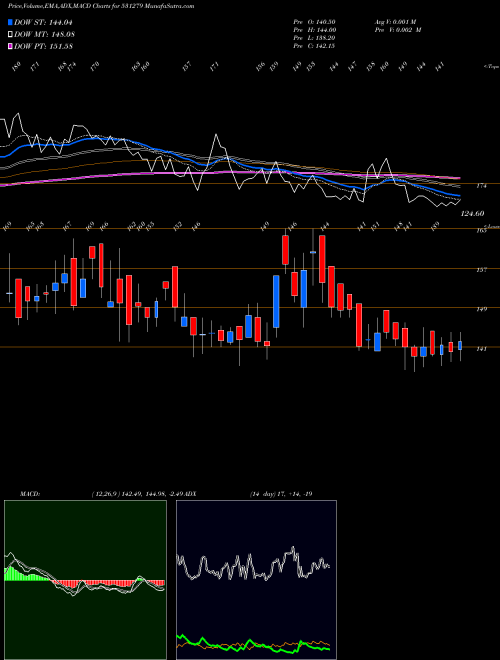 MACD charts various settings share 531279 TRISHAKTI EL BSE Stock exchange 