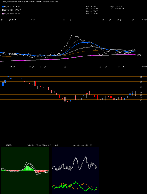 Munafa PANKAJ POLY. (531280) stock tips, volume analysis, indicator analysis [intraday, positional] for today and tomorrow