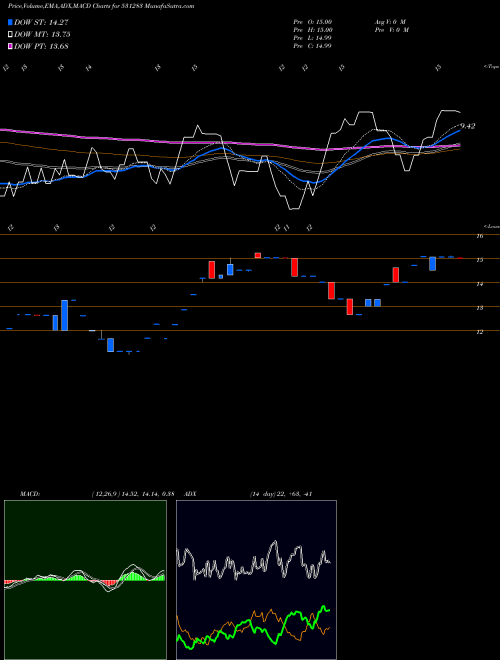 Munafa CINDRELLA FI (531283) stock tips, volume analysis, indicator analysis [intraday, positional] for today and tomorrow