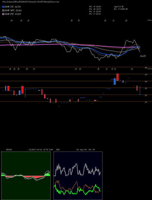 MACD charts various settings share 531283 CINDRELLA FI BSE Stock exchange 