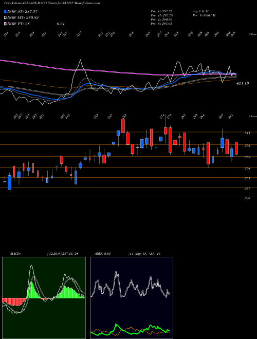 MACD charts various settings share 531287 NAT PLASTIC BSE Stock exchange 