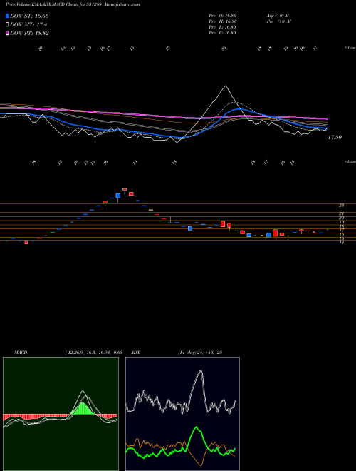 MACD charts various settings share 531288 LEAD FINANC BSE Stock exchange 