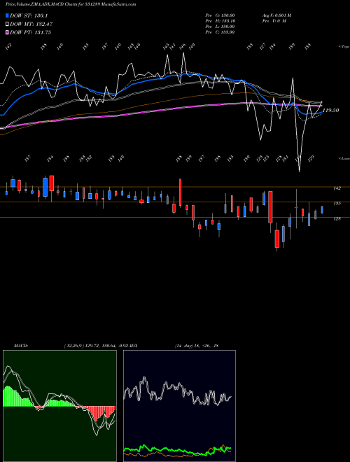 MACD charts various settings share 531289 NATFIT BSE Stock exchange 