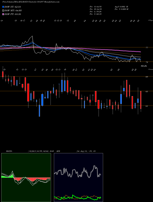 MACD charts various settings share 531297 ARTEFACT PR BSE Stock exchange 