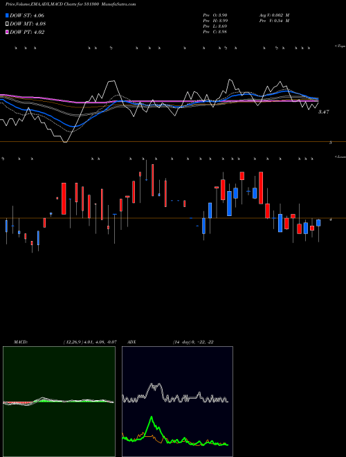 MACD charts various settings share 531300 AMIT INTNL. BSE Stock exchange 