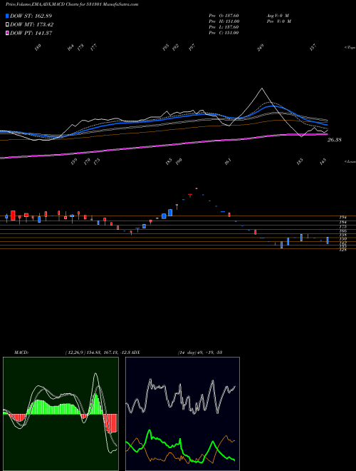 Munafa HIGH STREET (531301) stock tips, volume analysis, indicator analysis [intraday, positional] for today and tomorrow