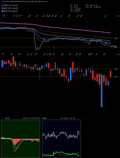 MACD charts various settings share 531306 DHP INDIA LT BSE Stock exchange 