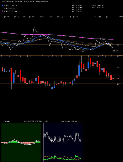 Munafa RRIL (531307) stock tips, volume analysis, indicator analysis [intraday, positional] for today and tomorrow