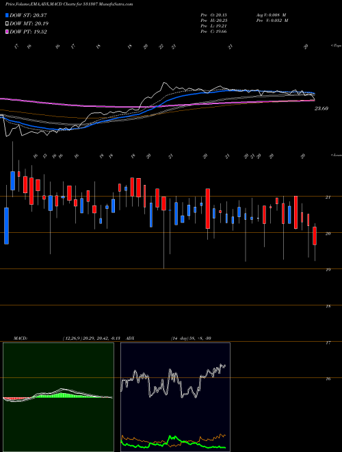 MACD charts various settings share 531307 RRIL BSE Stock exchange 