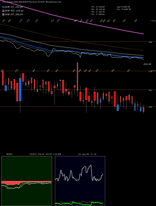 MACD charts various settings share 531310 AVAILABLE FI BSE Stock exchange 