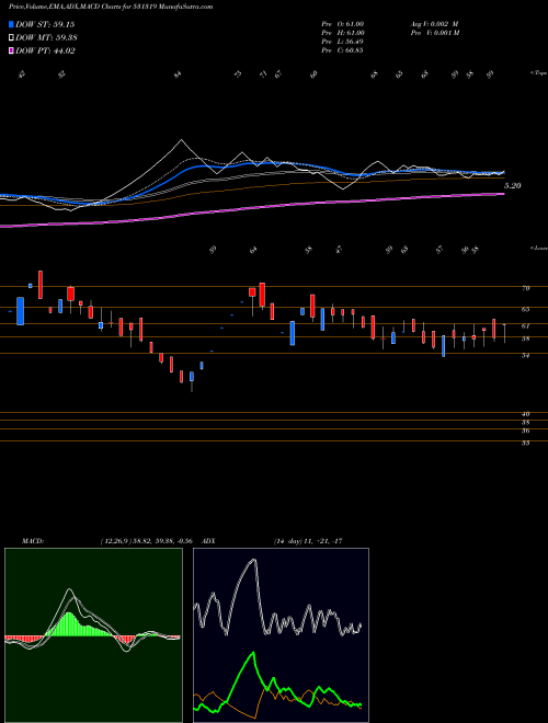 Munafa MARUTI SEC. (531319) stock tips, volume analysis, indicator analysis [intraday, positional] for today and tomorrow
