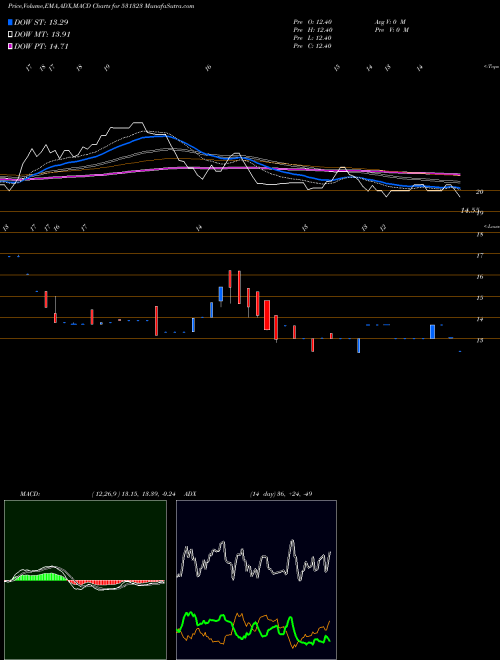 MACD charts various settings share 531323 JAYIND BSE Stock exchange 