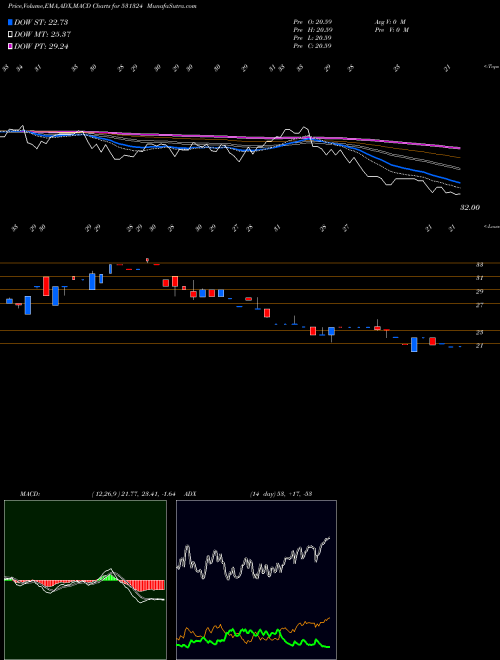 MACD charts various settings share 531324 ROSELABS FIN BSE Stock exchange 