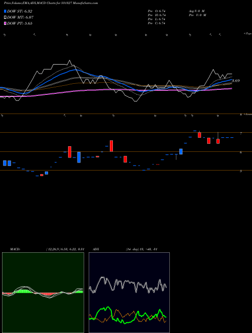MACD charts various settings share 531327 CHARMS INDUS BSE Stock exchange 