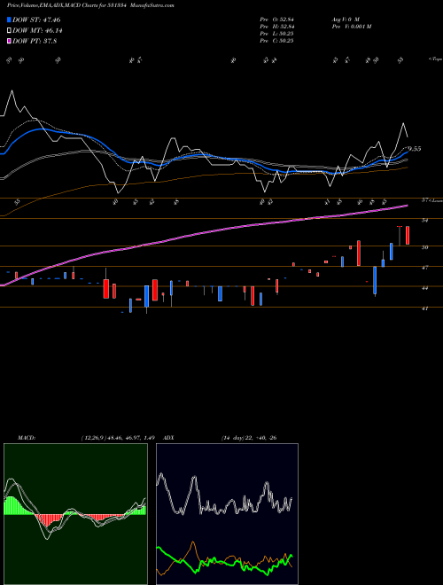 MACD charts various settings share 531334 VIKALP SEC. BSE Stock exchange 