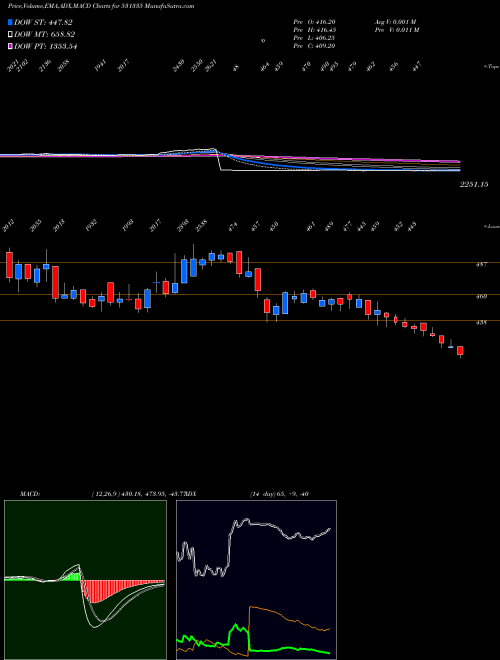 Munafa ZYDUS WELL (531335) stock tips, volume analysis, indicator analysis [intraday, positional] for today and tomorrow