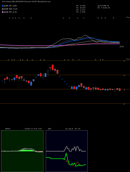 Munafa JUMPNET (531337) stock tips, volume analysis, indicator analysis [intraday, positional] for today and tomorrow