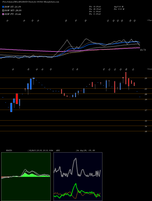 Munafa GUJ.INVESTA (531341) stock tips, volume analysis, indicator analysis [intraday, positional] for today and tomorrow