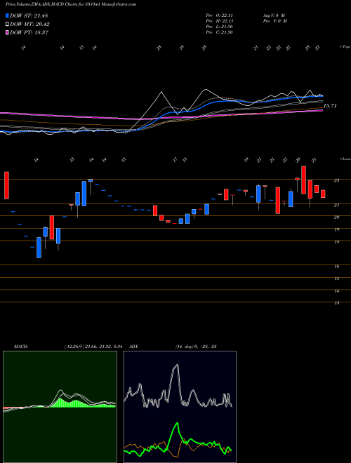 MACD charts various settings share 531341 GUJ.INVESTA BSE Stock exchange 