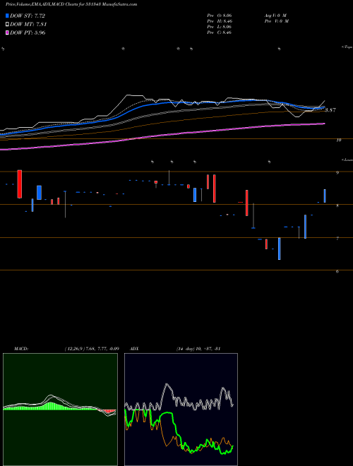 Munafa INDINFRA (531343) stock tips, volume analysis, indicator analysis [intraday, positional] for today and tomorrow