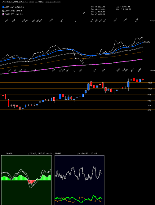 MACD charts various settings share 531344 CONTAIN.CORP BSE Stock exchange 