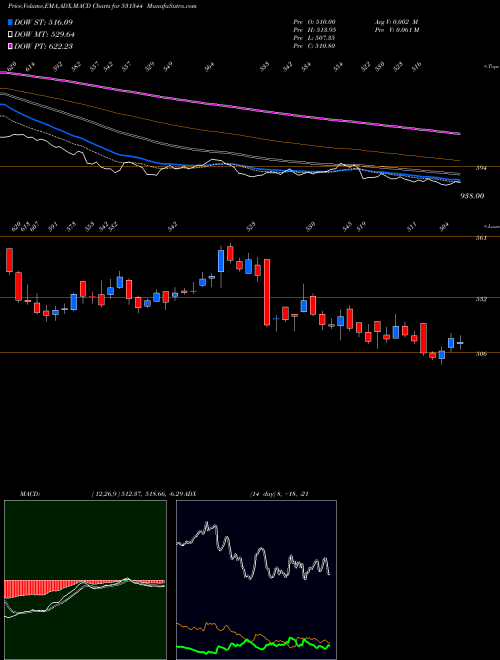 MACD charts various settings share 531344 CONTAIN.CORP BSE Stock exchange 