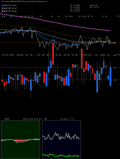 Munafa EASTERN TRED (531346) stock tips, volume analysis, indicator analysis [intraday, positional] for today and tomorrow