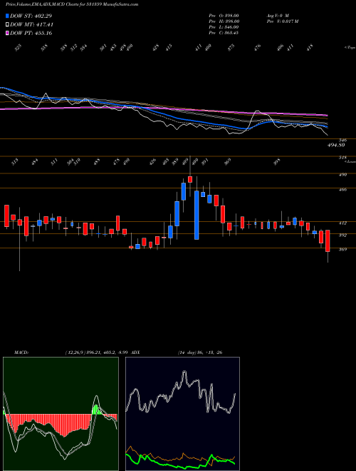 Munafa SHRIRAM ASSE (531359) stock tips, volume analysis, indicator analysis [intraday, positional] for today and tomorrow