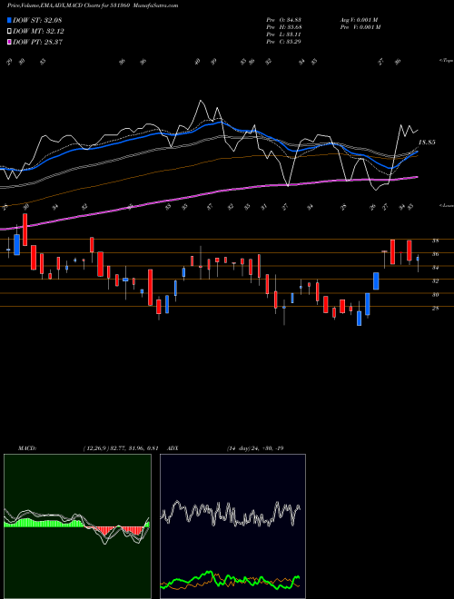 Munafa GOLECHA GLOB (531360) stock tips, volume analysis, indicator analysis [intraday, positional] for today and tomorrow