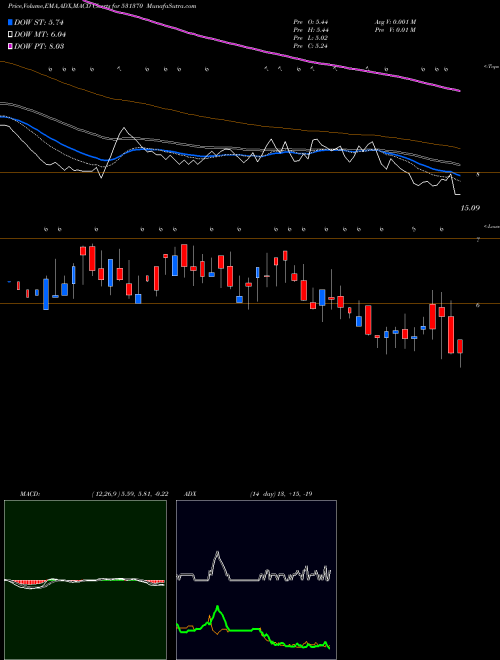 MACD charts various settings share 531370 SPARC SYSTEM BSE Stock exchange 