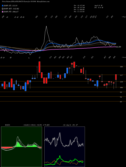 Munafa CENTENIAL SU (531380) stock tips, volume analysis, indicator analysis [intraday, positional] for today and tomorrow