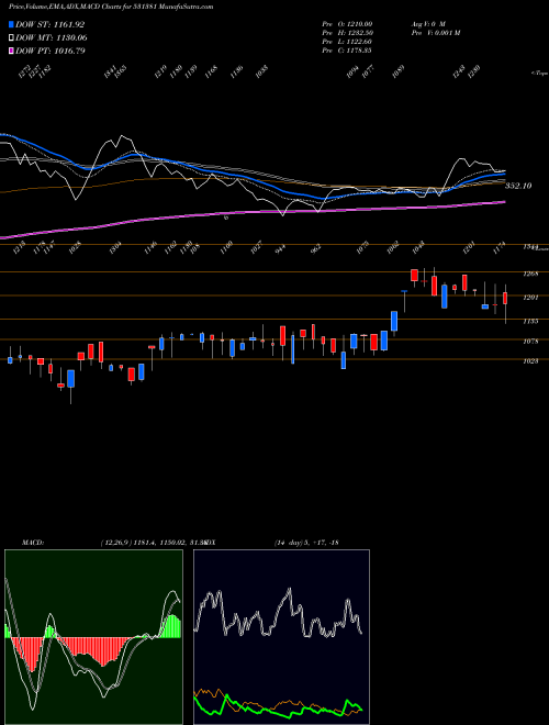 MACD charts various settings share 531381 ARIHANT FOUN BSE Stock exchange 