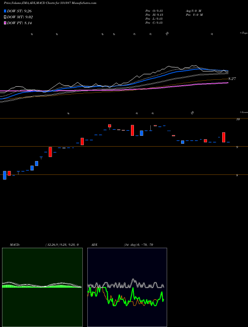 MACD charts various settings share 531387 HASTI FINANC BSE Stock exchange 