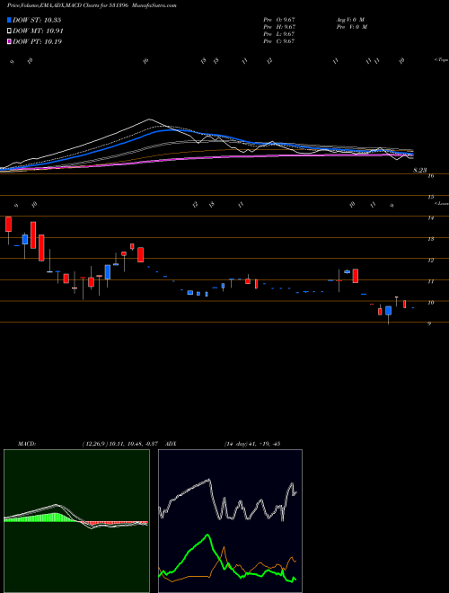 MACD charts various settings share 531396 WOMEN NETWOR BSE Stock exchange 