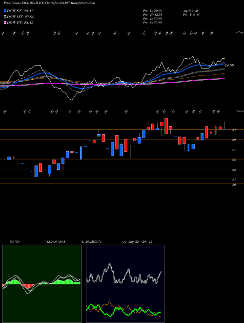 MACD charts various settings share 531397 POLYCON INT. BSE Stock exchange 