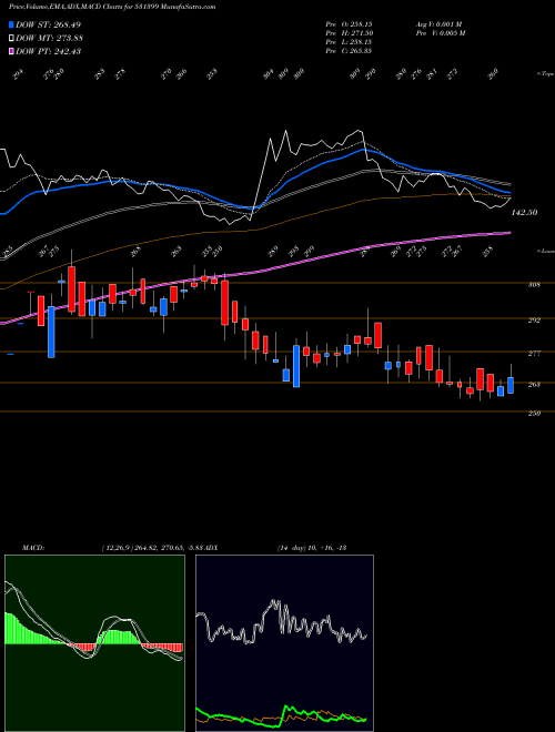 MACD charts various settings share 531399 G.G.AUTOMATI BSE Stock exchange 