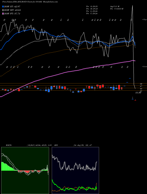 MACD charts various settings share 531402 LWS KNITWEAR BSE Stock exchange 