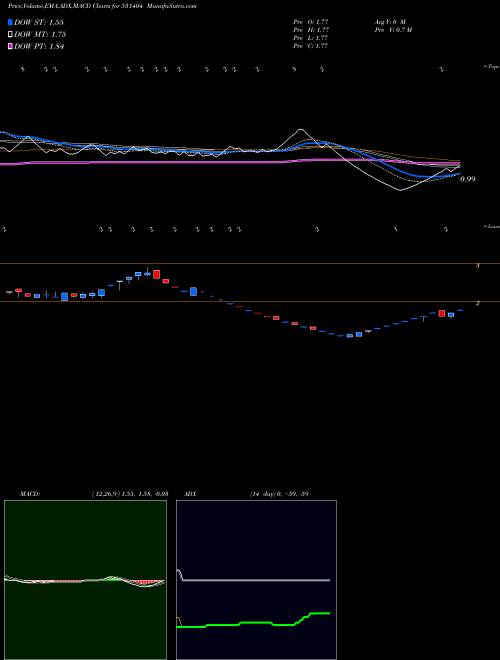 MACD charts various settings share 531404 ZICOM ELECTR BSE Stock exchange 