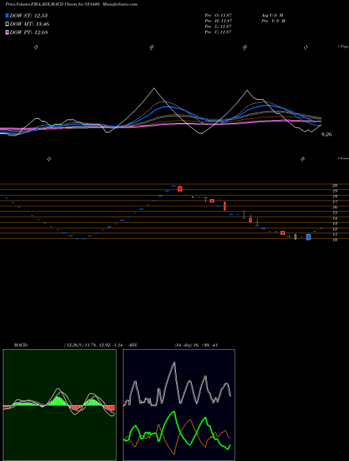 Munafa ANS LTD (531406) stock tips, volume analysis, indicator analysis [intraday, positional] for today and tomorrow