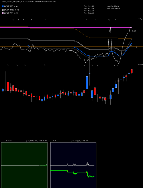 Munafa TUNI TEXTILE (531411) stock tips, volume analysis, indicator analysis [intraday, positional] for today and tomorrow