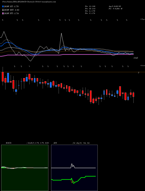 MACD charts various settings share 531411 TUNI TEXTILE BSE Stock exchange 